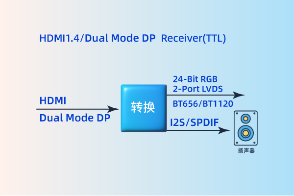 LT8619C芯片及解決方案