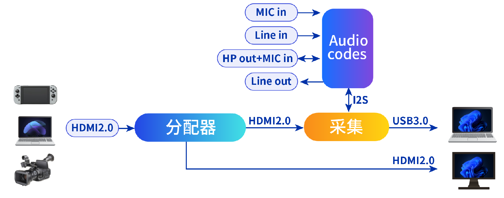音視頻采集卡產(chǎn)品介紹 音視頻采集卡產(chǎn)品介紹