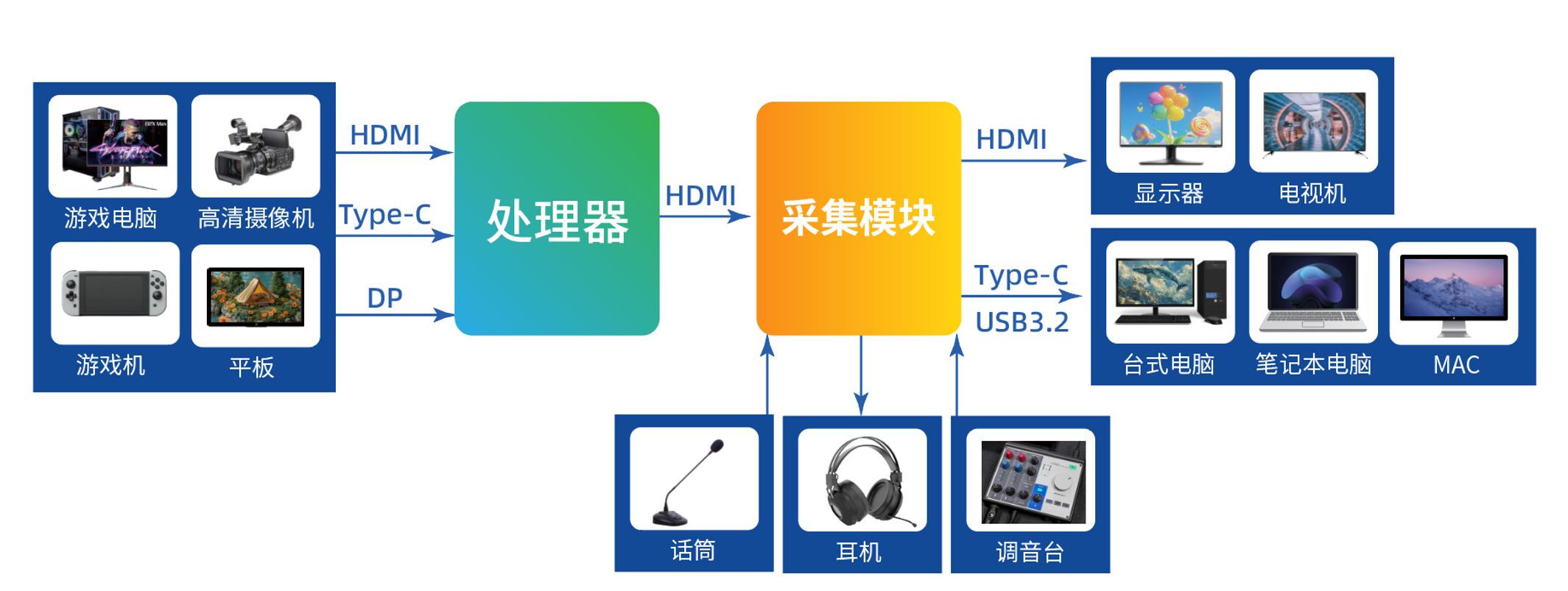 多路畫面采集卡方案