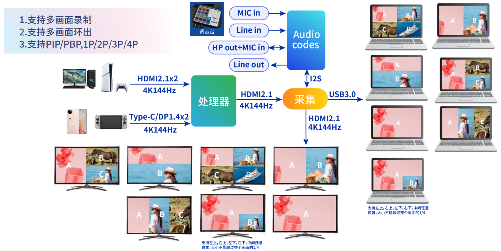 多路畫面采集卡方案