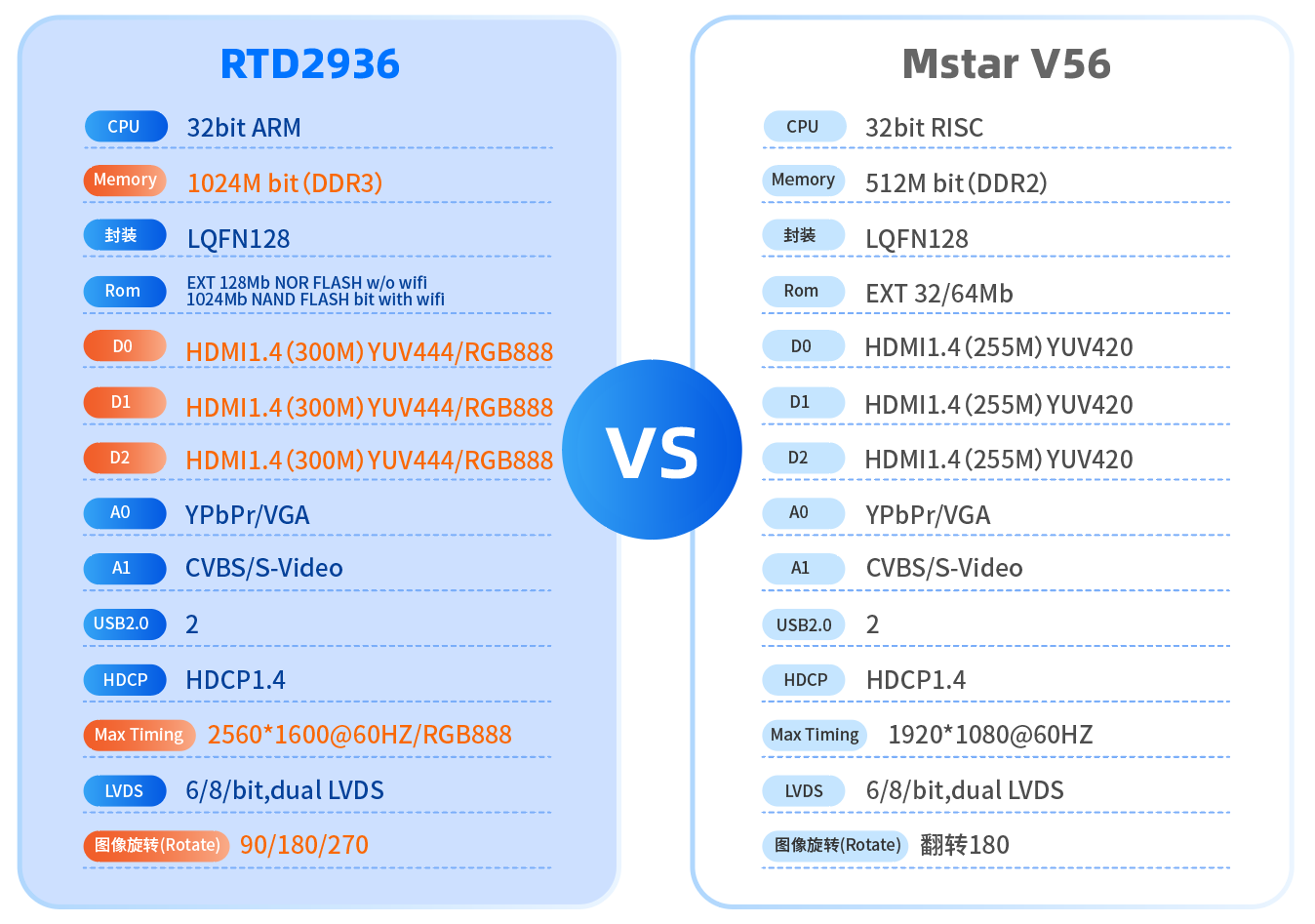 RTD2936替換Mstar V56
