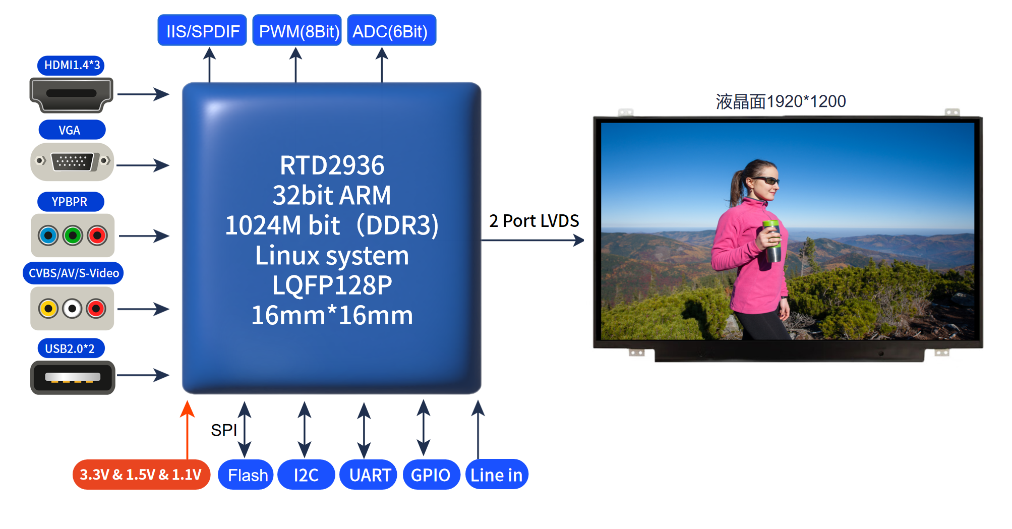RTD2936替換Mstar V56