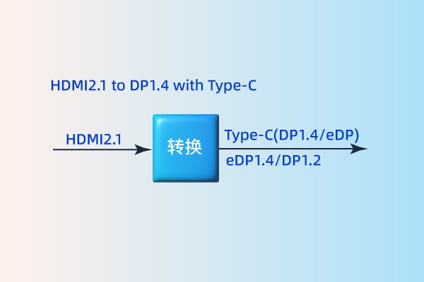 HDMI2.1 to DP1.4/Type-C HDMI2.1 to DP1.4/Type-C