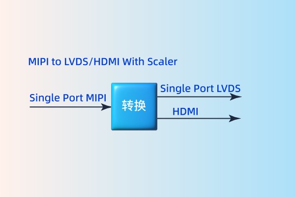 MIPI to LVDS/HDMI MIPI to LVDS/HDMI