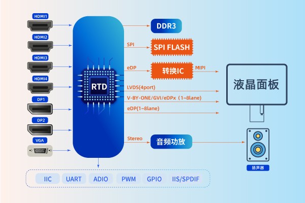 5K/60Hz芯片 5K/60Hz芯片