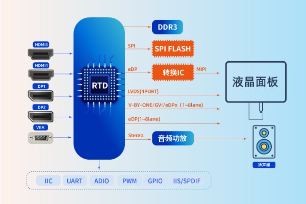 4K/60Hz 點對點旋轉芯片 4K/60Hz 點對點旋轉芯片