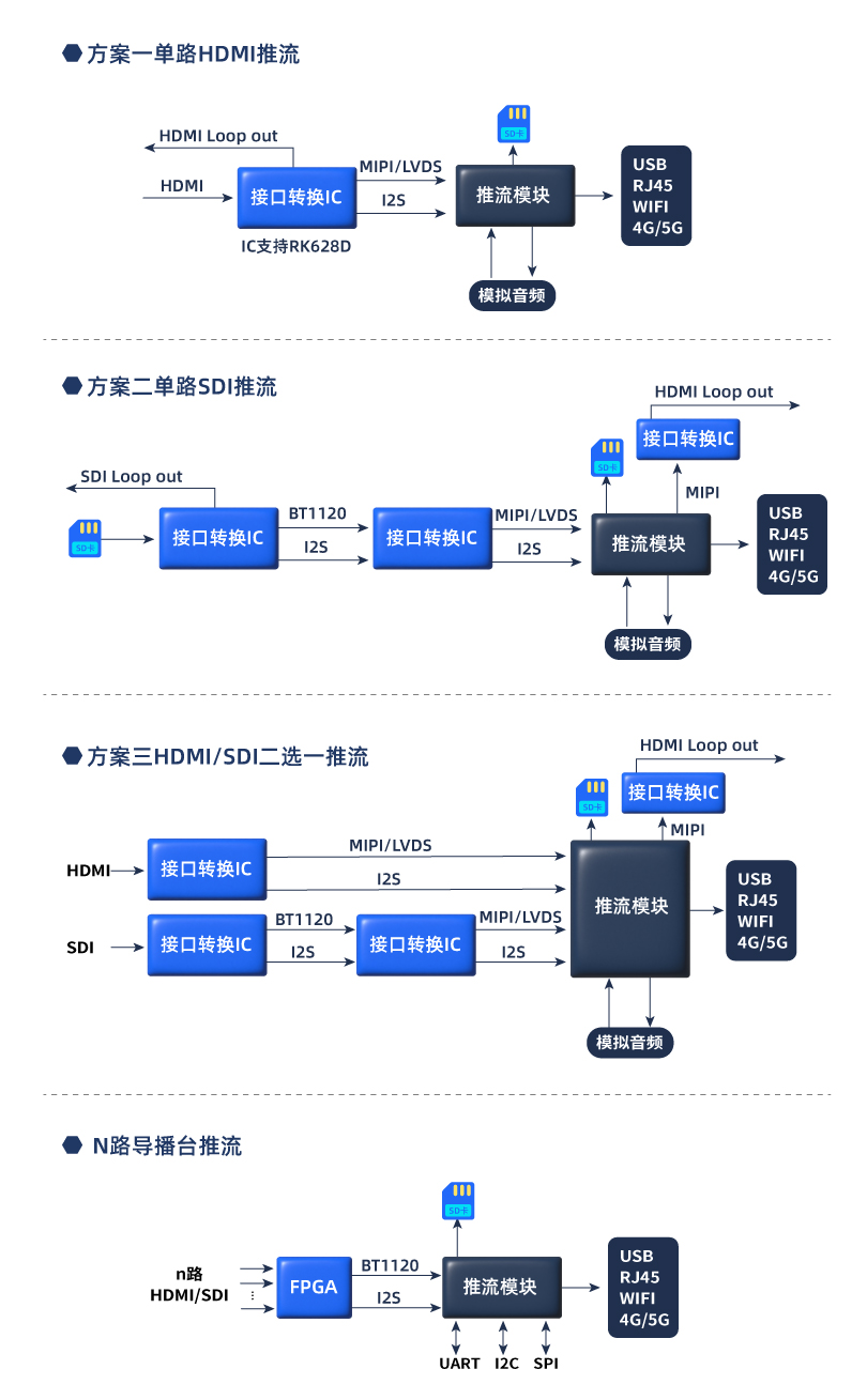 基于RV1109/RV1126的直播推流方案 基于RV1109/RV1126的直播推流方案
