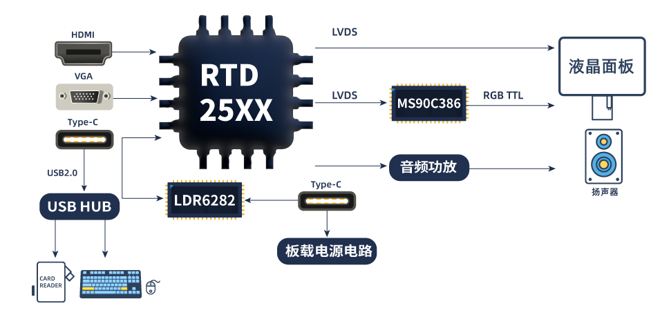 TYPE_C接口顯示器方案 TYPE_C接口顯示器方案