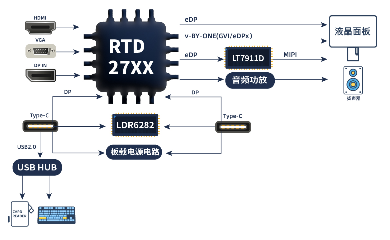 TYPE_C接口顯示器方案 TYPE_C接口顯示器方案