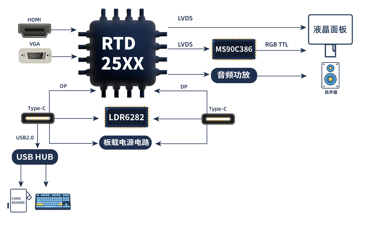 TYPE_C接口顯示器方案 TYPE_C接口顯示器方案