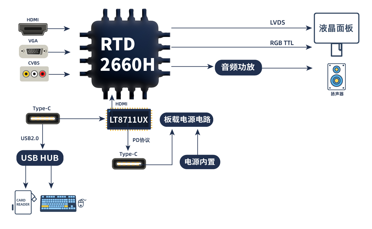 TYPE_C接口顯示器方案 TYPE_C接口顯示器方案