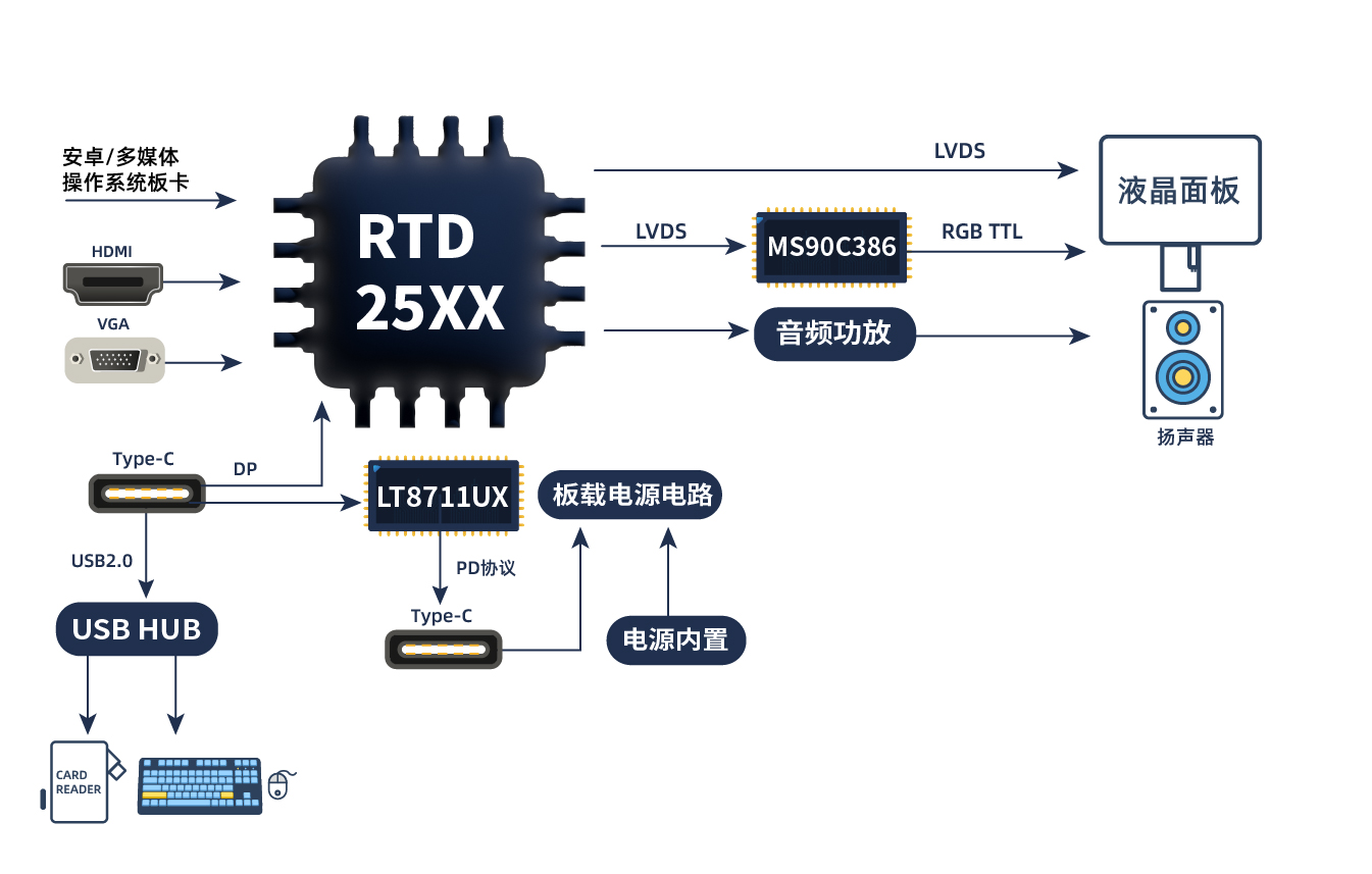 TYPE_C接口顯示器方案 TYPE_C接口顯示器方案