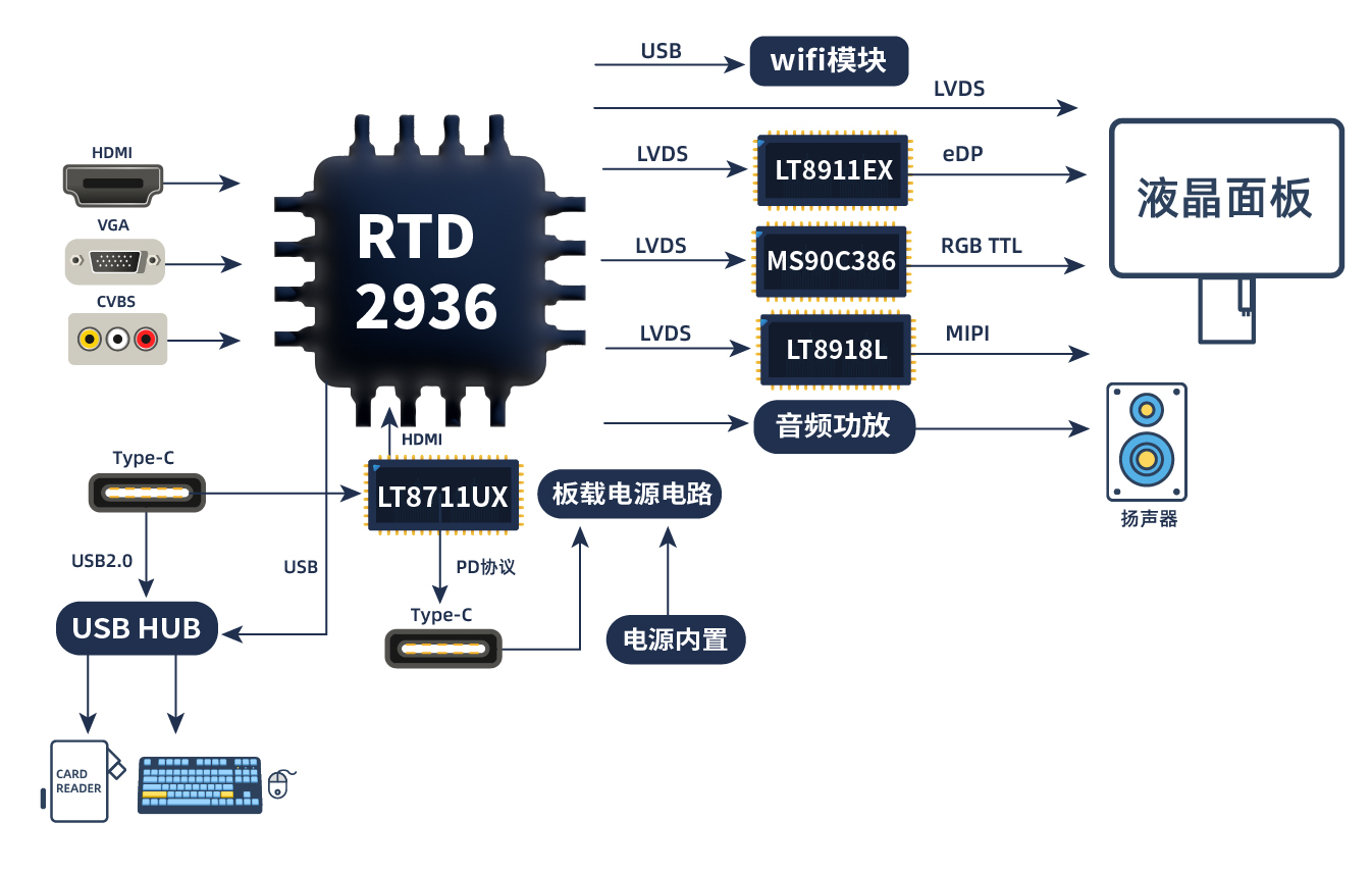 TYPE_C接口顯示器方案 TYPE_C接口顯示器方案