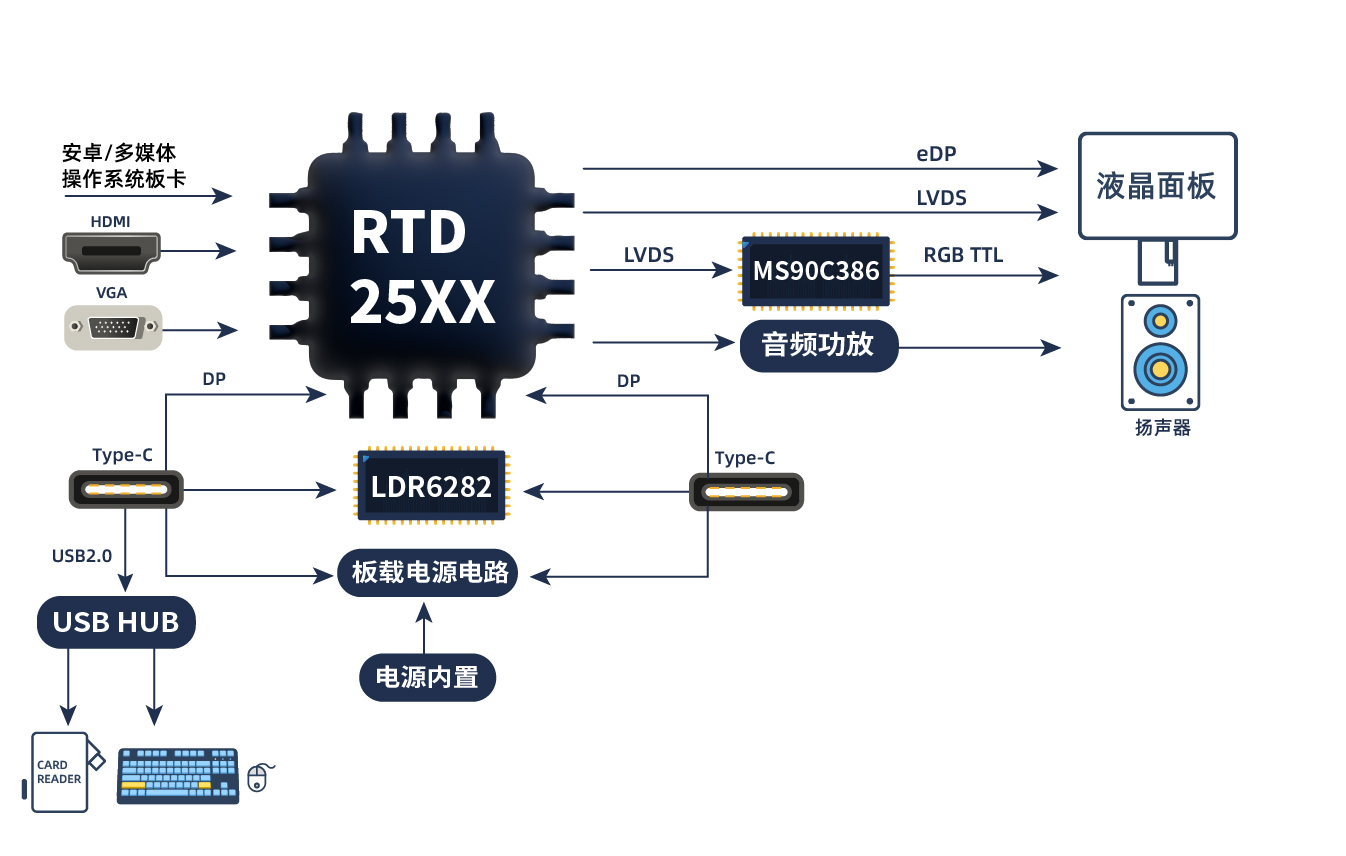 TYPE_C接口顯示器方案 TYPE_C接口顯示器方案