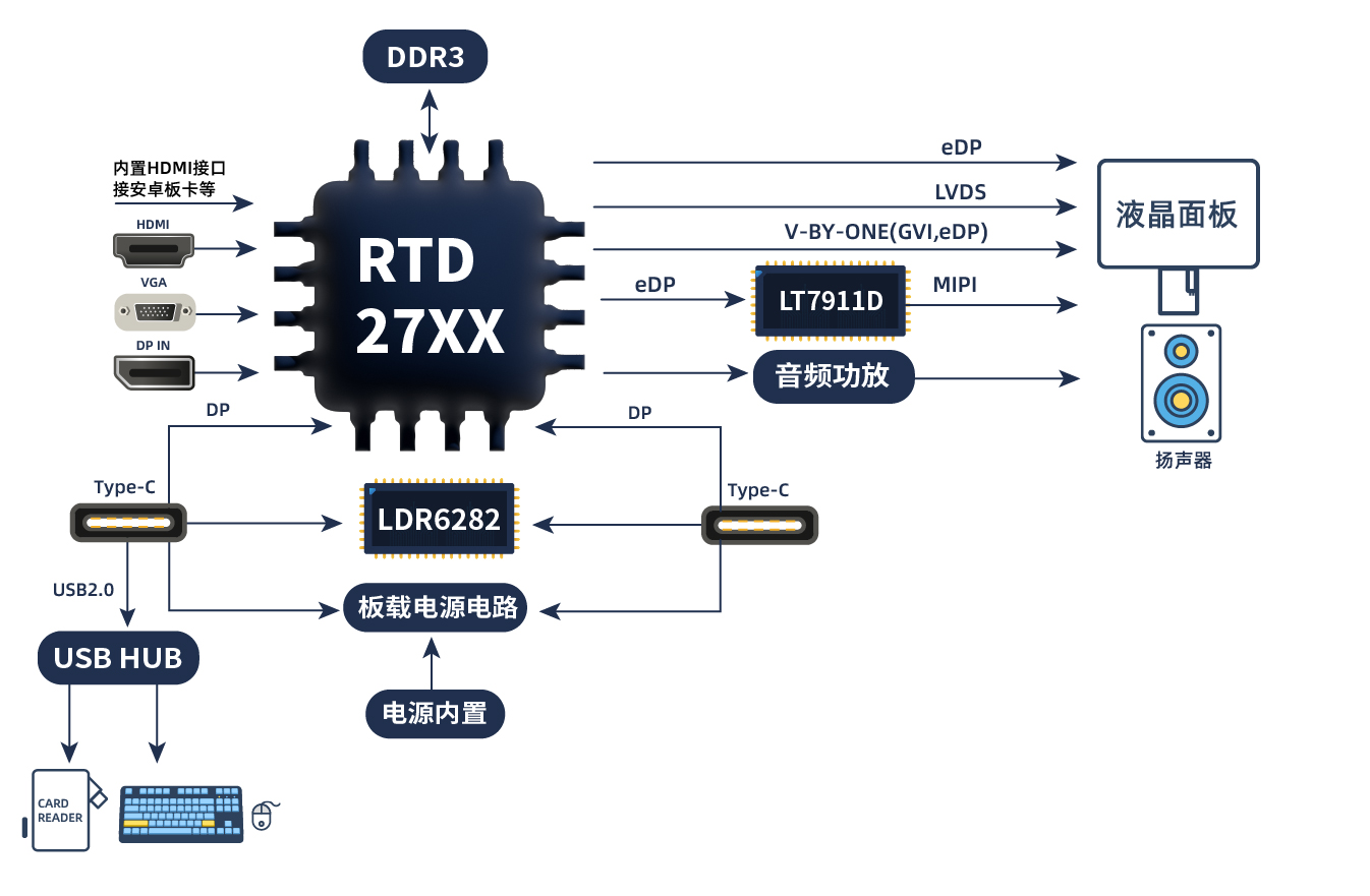 TYPE_C接口顯示器方案 TYPE_C接口顯示器方案